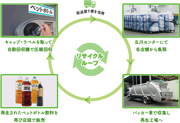 ペットボトルリサイクルへの取り組み