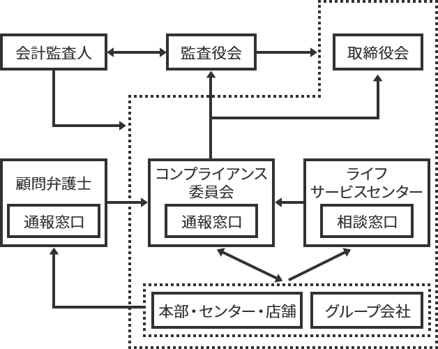 いなげやグループコンプライアンス委員会