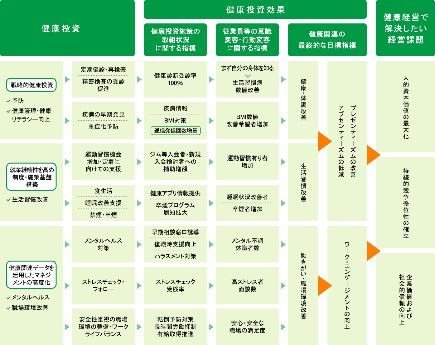 健康経営戦略マップ
