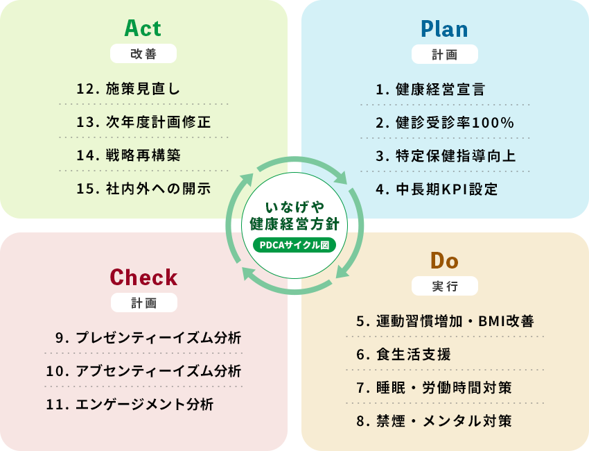 PDCAサイクル図